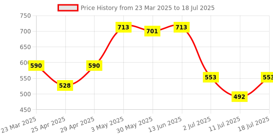 myntra.com LILY Bra Full Coverage lily Price History Graph from 23 Mar 2025 to 18 Jul 2025