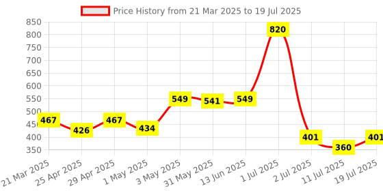 myntra.com LILY Bra Full Coverage lily Price History Graph from 21 Mar 2025 to 11 Jul 2025