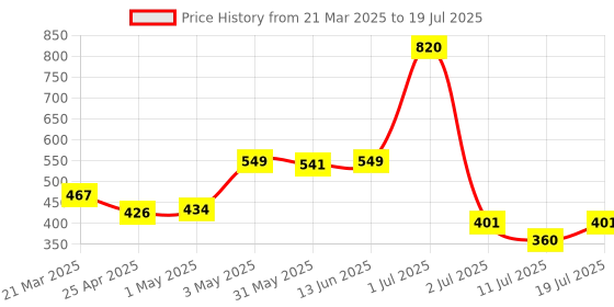 myntra.com LILY Bra Full Coverage lily Price History Graph from 21 Mar 2025 to 11 Jul 2025