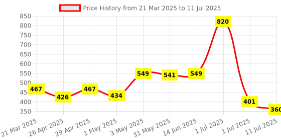myntra.com LILY Bra Full Coverage lily Price History Graph from 21 Mar 2025 to 11 Jul 2025