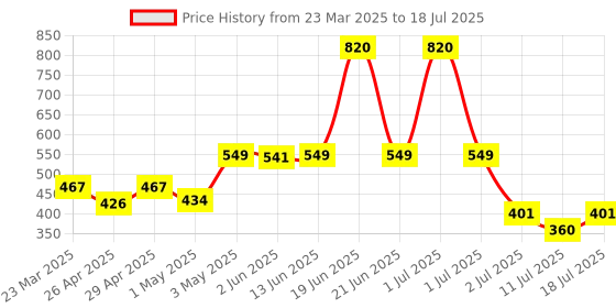 myntra.com LILY Bra Full Coverage lily Price History Graph from 23 Mar 2025 to 18 Jul 2025