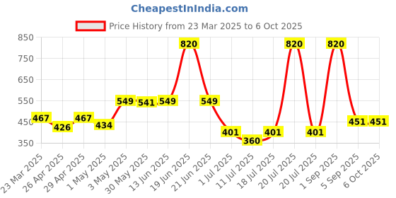 myntra.com LILY Bra Full Coverage lily Price History Graph from 23 Mar 2025 to 5 Oct 2025