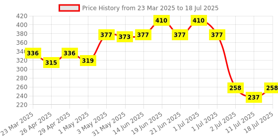 myntra.com LILY Bra Full Coverage lily Price History Graph from 23 Mar 2025 to 11 Jul 2025