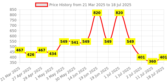 myntra.com LILY Bra Full Coverage lily Price History Graph from 21 Mar 2025 to 18 Jul 2025