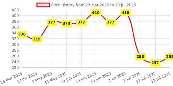 myntra.com LILY Bra Full Coverage lily Price History Graph from 23 Mar 2025 to 11 Jul 2025