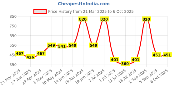 myntra.com LILY Bra Full Coverage lily Price History Graph from 21 Mar 2025 to 6 Oct 2025