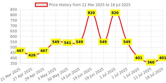myntra.com LILY Bra Full Coverage lily Price History Graph from 21 Mar 2025 to 11 Jul 2025