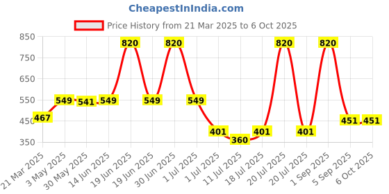myntra.com LILY Bra Full Coverage lily Price History Graph from 21 Mar 2025 to 6 Oct 2025