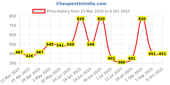 myntra.com LILY Bra Full Coverage lily Price History Graph from 23 Mar 2025 to 6 Oct 2025