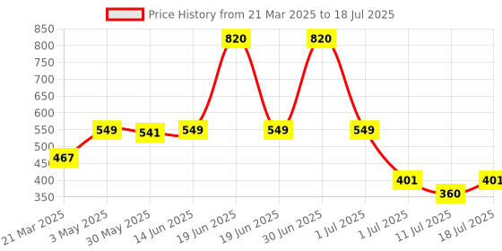 myntra.com LILY Bra Full Coverage lily Price History Graph from 21 Mar 2025 to 18 Jul 2025