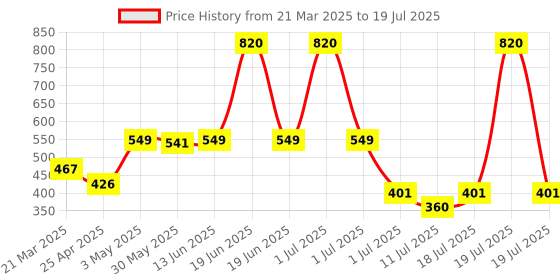 myntra.com LILY Bra Full Coverage lily Price History Graph from 21 Mar 2025 to 18 Jul 2025
