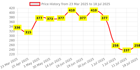 myntra.com LILY Bra Full Coverage lily Price History Graph from 23 Mar 2025 to 11 Jul 2025