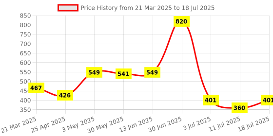 myntra.com LILY Bra Full Coverage lily Price History Graph from 21 Mar 2025 to 11 Jul 2025