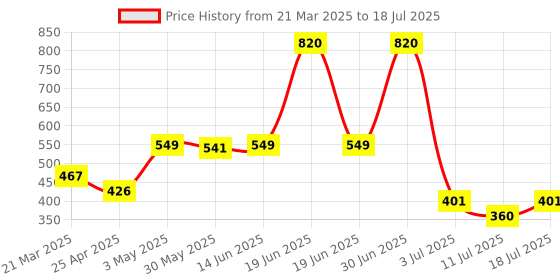 myntra.com LILY Bra Full Coverage lily Price History Graph from 21 Mar 2025 to 18 Jul 2025