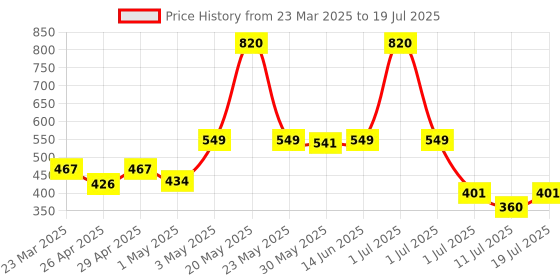myntra.com LILY Bra Full Coverage lily Price History Graph from 23 Mar 2025 to 11 Jul 2025