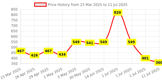 myntra.com LILY Bra Full Coverage lily Price History Graph from 23 Mar 2025 to 11 Jul 2025