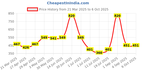 myntra.com LILY Bra Full Coverage lily Price History Graph from 21 Mar 2025 to 6 Oct 2025