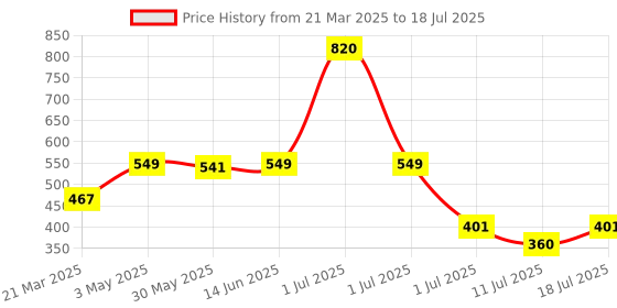 myntra.com LILY Bra Full Coverage lily Price History Graph from 21 Mar 2025 to 18 Jul 2025