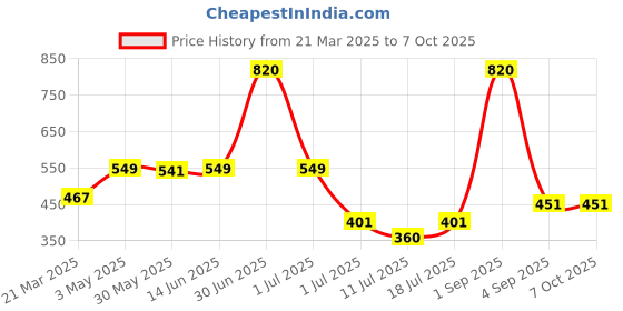 myntra.com LILY Bra Full Coverage lily Price History Graph from 21 Mar 2025 to 7 Oct 2025