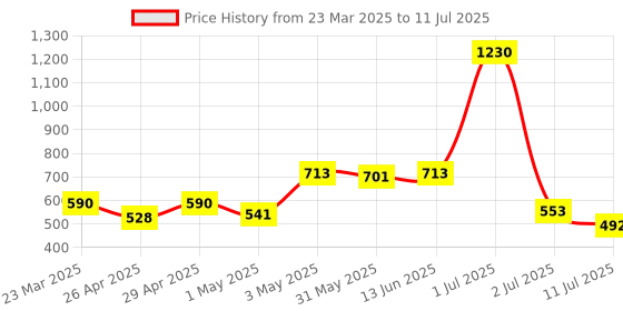 myntra.com LILY Bra Full Coverage lily Price History Graph from 23 Mar 2025 to 11 Jul 2025