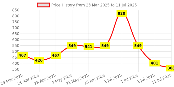 myntra.com LILY Bra Full Coverage lily Price History Graph from 23 Mar 2025 to 11 Jul 2025