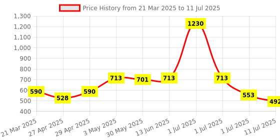 myntra.com LILY Bra Full Coverage lily Price History Graph from 21 Mar 2025 to 11 Jul 2025