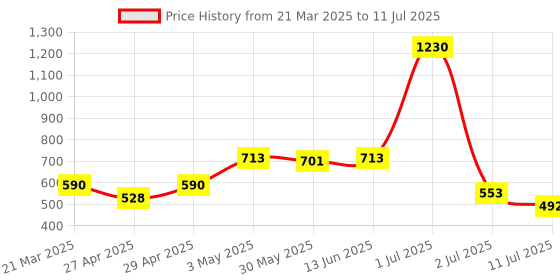 myntra.com LILY Bra Full Coverage lily Price History Graph from 21 Mar 2025 to 11 Jul 2025