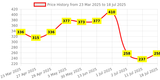 myntra.com LILY Bra Full Coverage lily Price History Graph from 23 Mar 2025 to 11 Jul 2025