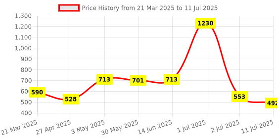 myntra.com LILY Bra Full Coverage lily Price History Graph from 21 Mar 2025 to 11 Jul 2025