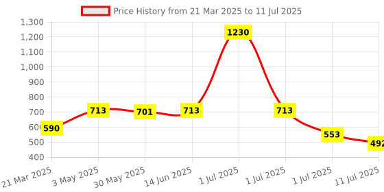 myntra.com LILY Bra Full Coverage lily Price History Graph from 21 Mar 2025 to 11 Jul 2025