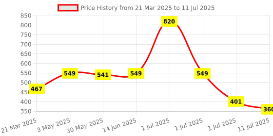 myntra.com LILY Bra Full Coverage lily Price History Graph from 21 Mar 2025 to 11 Jul 2025