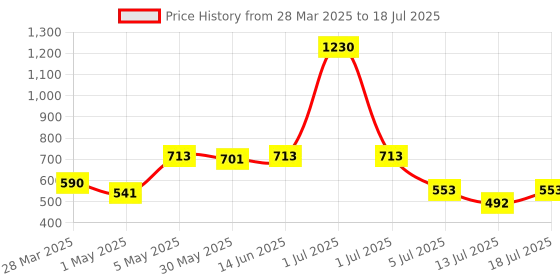 myntra.com LILY Bra Full Coverage lily Price History Graph from 28 Mar 2025 to 13 Jul 2025