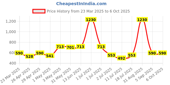 myntra.com LILY Bra Full Coverage lily Price History Graph from 23 Mar 2025 to 6 Oct 2025