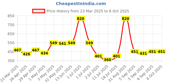 myntra.com LILY Bra Full Coverage lily Price History Graph from 23 Mar 2025 to 6 Oct 2025