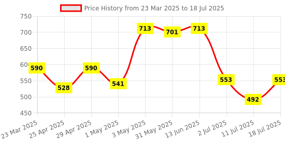 myntra.com LILY Bra Full Coverage lily Price History Graph from 23 Mar 2025 to 11 Jul 2025