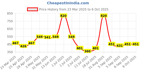 myntra.com LILY Bra Full Coverage lily Price History Graph from 23 Mar 2025 to 5 Oct 2025