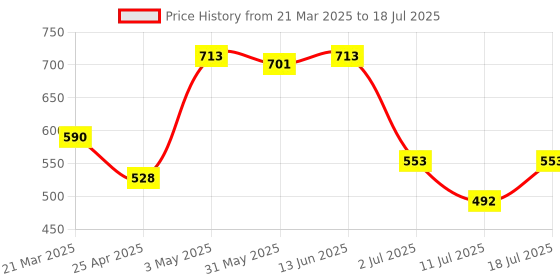 myntra.com LILY Bra Full Coverage lily Price History Graph from 21 Mar 2025 to 11 Jul 2025