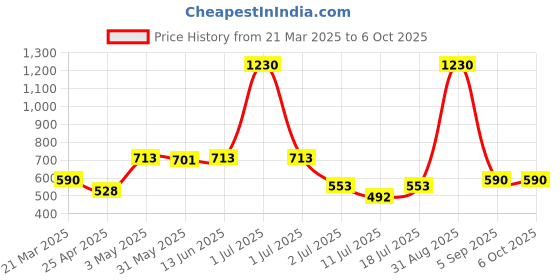 myntra.com LILY Bra Full Coverage lily Price History Graph from 21 Mar 2025 to 6 Oct 2025