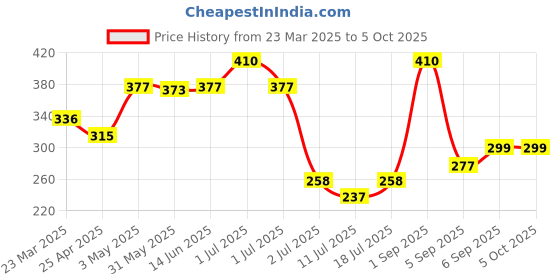 myntra.com LILY Bra Full Coverage lily Price History Graph from 23 Mar 2025 to 5 Oct 2025