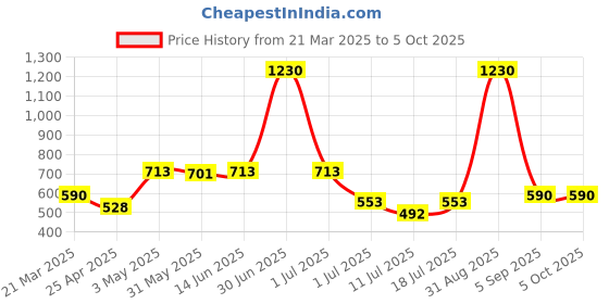 myntra.com LILY Bra Full Coverage lily Price History Graph from 21 Mar 2025 to 5 Oct 2025