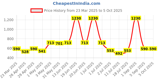 myntra.com LILY Bra Full Coverage lily Price History Graph from 23 Mar 2025 to 4 Oct 2025