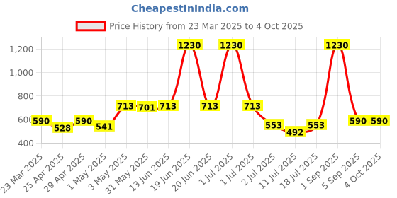 myntra.com LILY Bra Full Coverage lily Price History Graph from 23 Mar 2025 to 4 Oct 2025