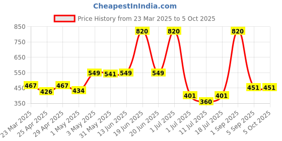myntra.com LILY Bra Full Coverage lily Price History Graph from 23 Mar 2025 to 4 Oct 2025