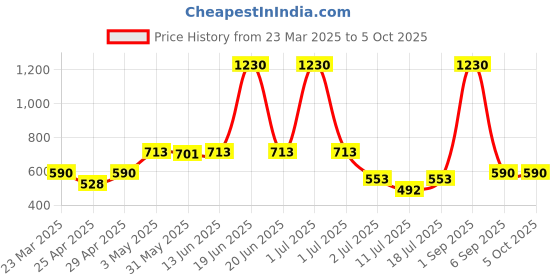myntra.com LILY Bra Full Coverage lily Price History Graph from 23 Mar 2025 to 5 Oct 2025