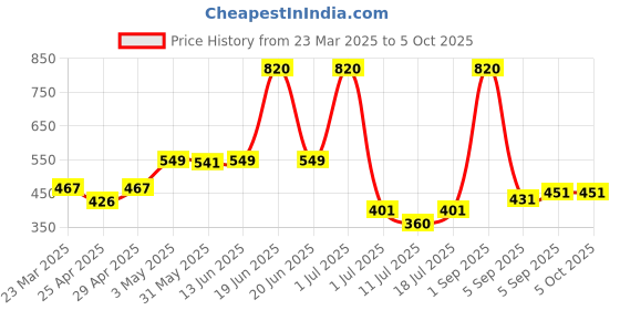 myntra.com LILY Bra Full Coverage lily Price History Graph from 23 Mar 2025 to 5 Oct 2025