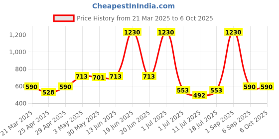 myntra.com LILY Bra Full Coverage lily Price History Graph from 21 Mar 2025 to 5 Oct 2025