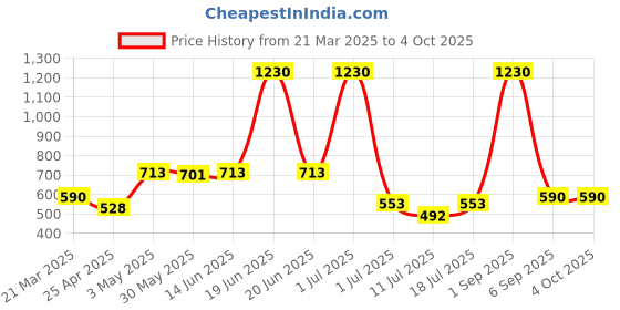 myntra.com LILY Bra Full Coverage lily Price History Graph from 21 Mar 2025 to 4 Oct 2025