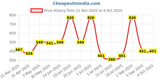 myntra.com LILY Bra Full Coverage lily Price History Graph from 21 Mar 2025 to 4 Oct 2025