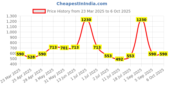 myntra.com LILY Bra Full Coverage lily Price History Graph from 23 Mar 2025 to 5 Oct 2025