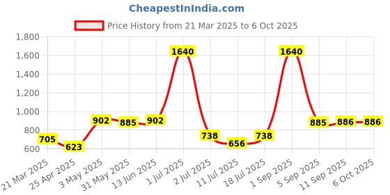 myntra.com LILY Bra Full Coverage lily Price History Graph from 21 Mar 2025 to 5 Oct 2025